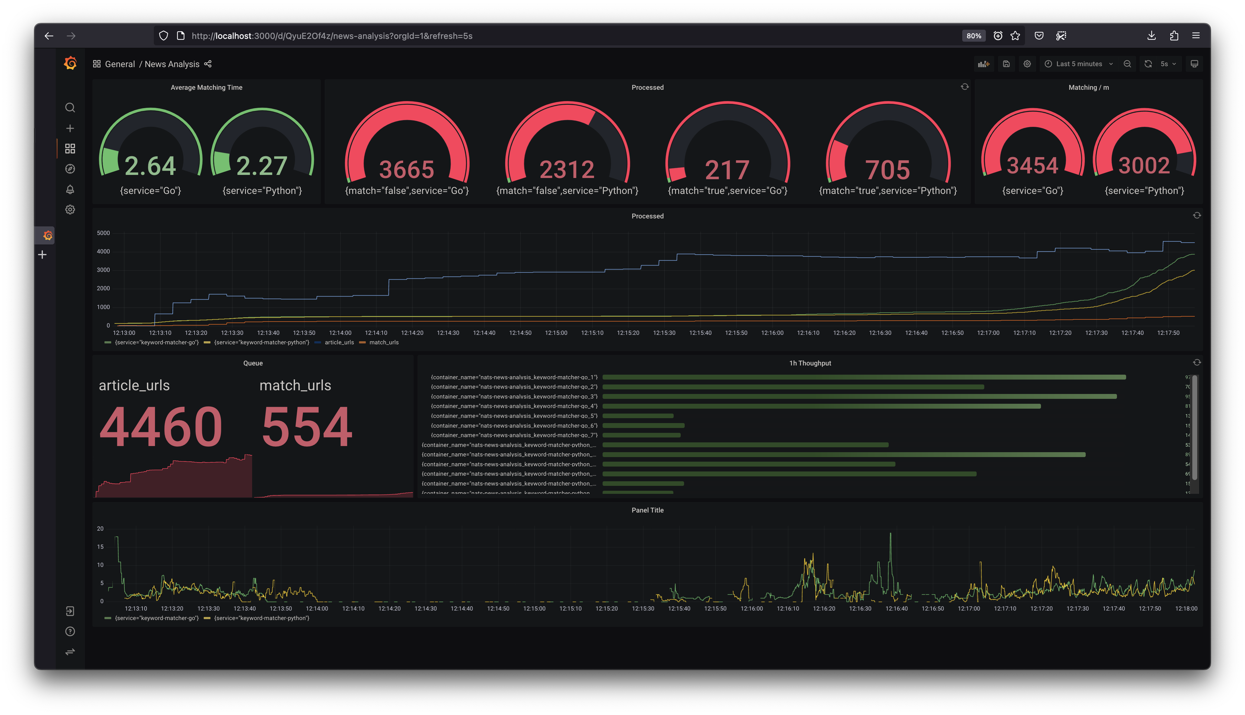 Scalable, polyglot, observable news analysis